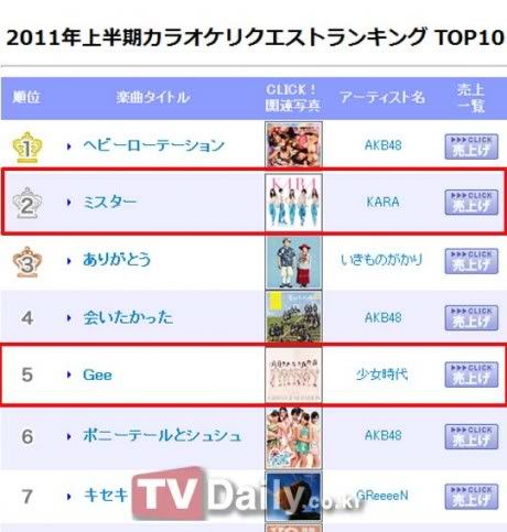 KARA và SNSD lọt top 5 Oricon’s karaoke chart
